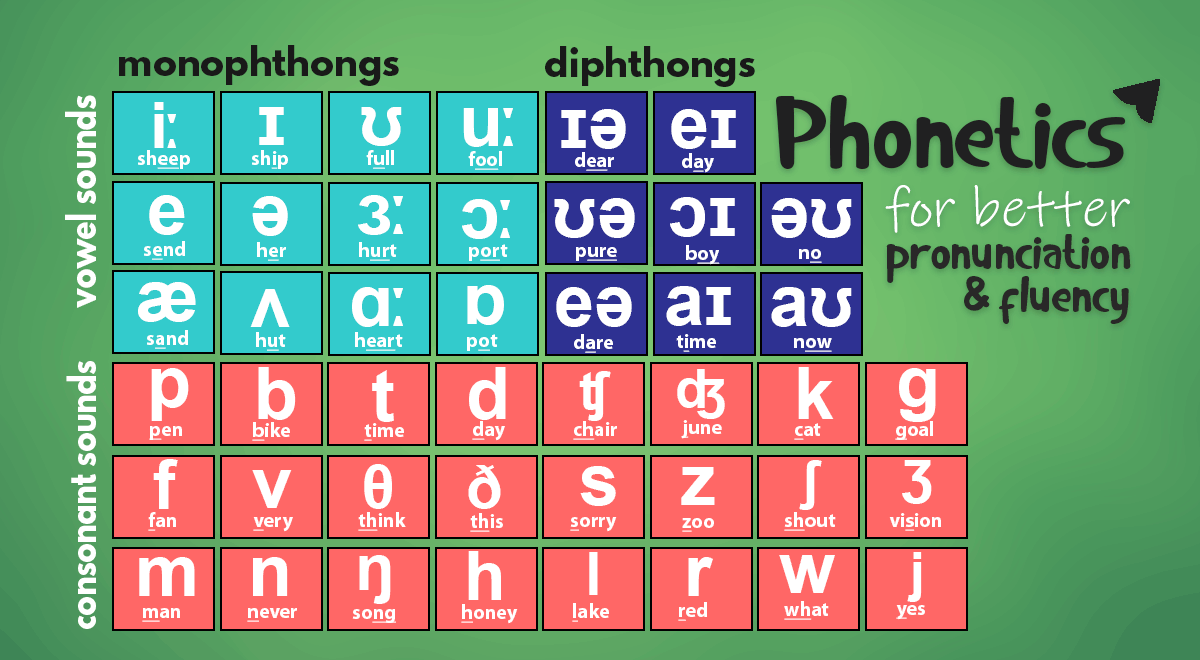 Phonetics Improve Your Pronunciation Listening Skills EnglishClubBD